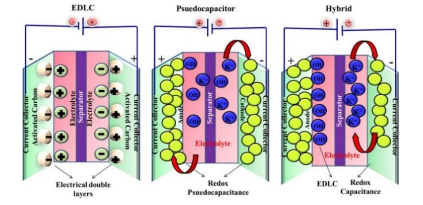 Energy storage mechanism of different types of supercapacitors